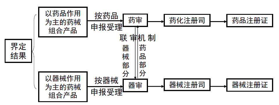 药械组合产品申报流程图 药械组合产品申报流程图