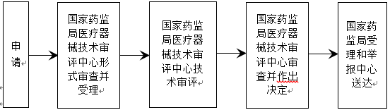 第三类高风险医疗器械临床试验审批流程 第三类高风险医疗器械临床试验审批流程