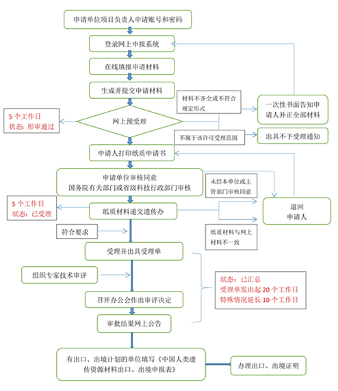 中国人类遗传资源申请流程表 中国人类遗传资源申请流程表