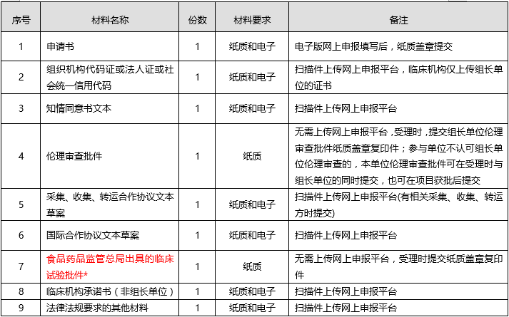 医疗器械人类遗传备案申请资料 医疗器械人类遗传备案申请资料