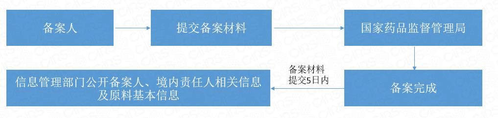 备案,化妆品,原料,注册,注册人 备案,化妆品,原料,注册,注册人