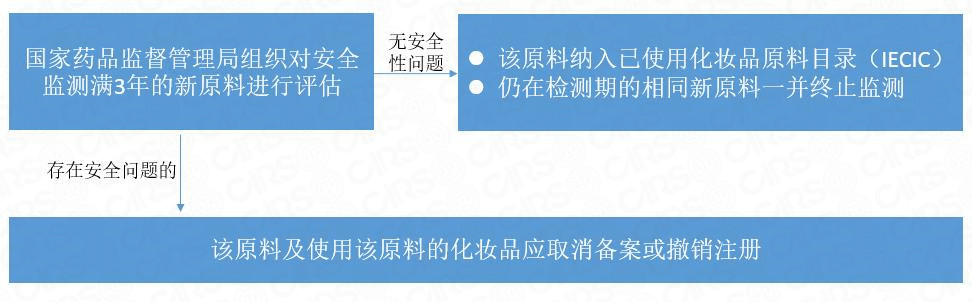 备案,化妆品,原料,注册,注册人 备案,化妆品,原料,注册,注册人