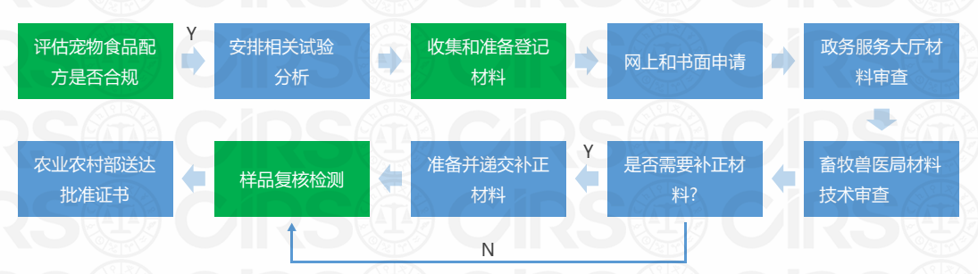 饲料,宠物,添加剂,宠物食品,名称 饲料,宠物,添加剂,宠物食品,名称
