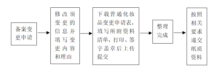 化妆品,备案,责任人,境内,注册人 化妆品,备案,责任人,境内,注册人