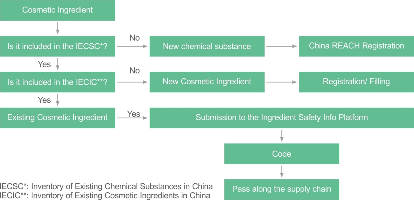 China,Cosmetic,Ingredient,Registration,IECIC,IECSC