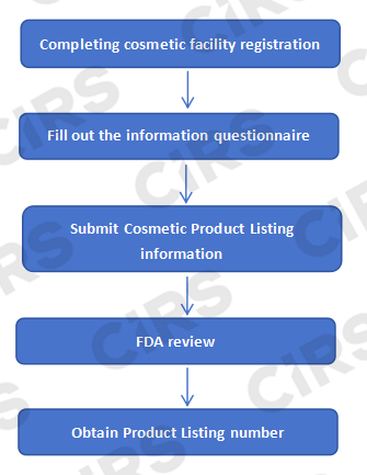 US,Cosmetic,Registration,Facility,Product,Listing,MoCRA