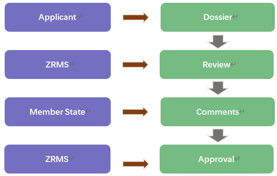 Active Substance Approval in EU