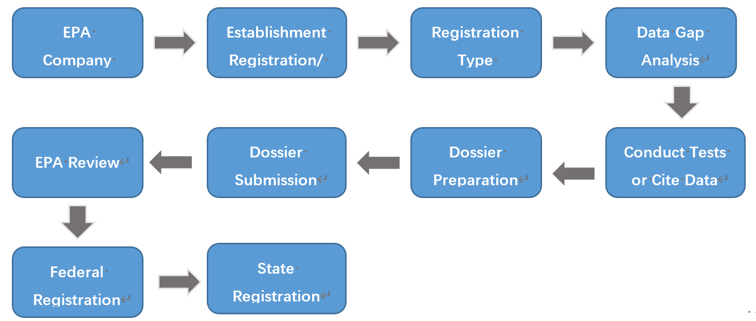 US EPA Pesticide Registration