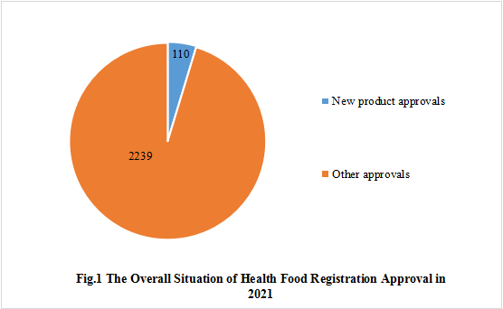 China,Health,Food,Statistic,Registration,Dietary,Supplement