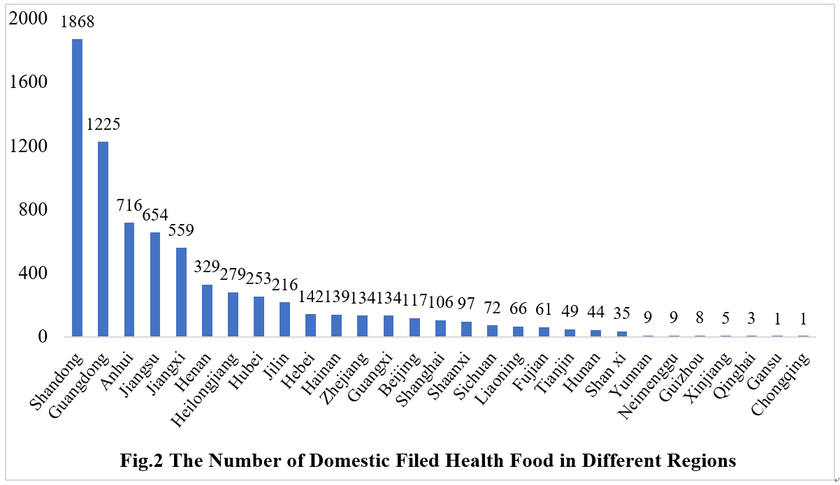 China,Health,Food,Dietary,Supplement,Filing,Analysis