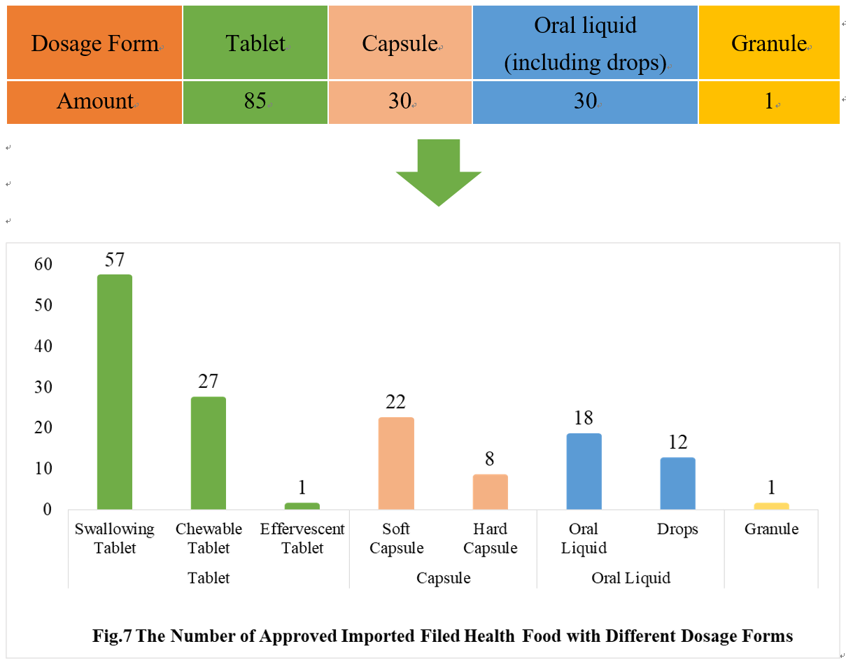 China,Health,Food,Dietary,Supplement,Filing,Analysis