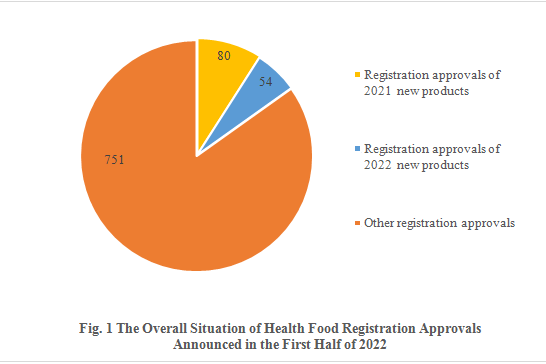 China,Health,Food,Registration,Supplementation,Dietary,Analysis