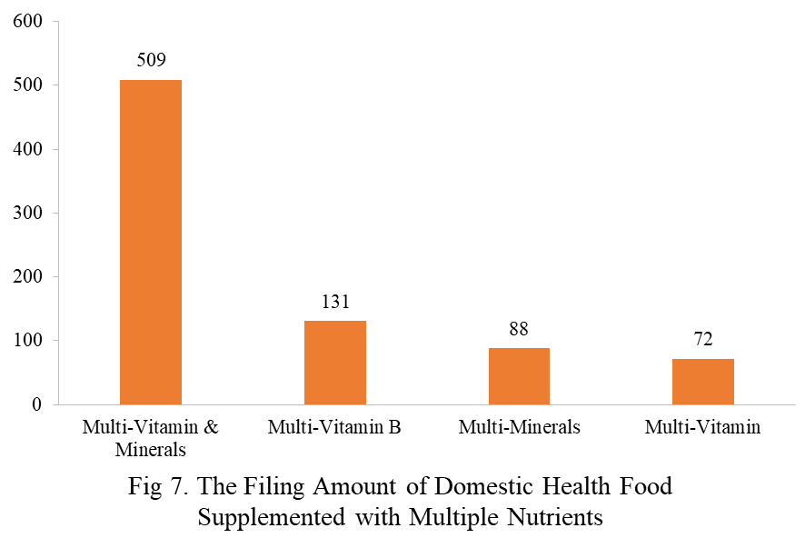 Health,Food,China,Dietary,Supplement,Filing,Analysis