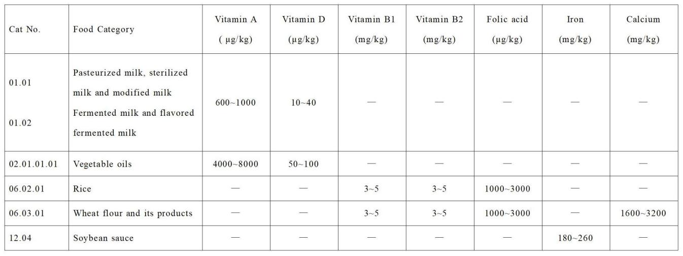 China,Food,Safety,Standard,Draft,Use,Nutrition