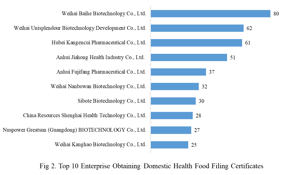 Health,Food,Dietary,Supplement,Filing,China,Analysis
