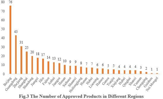 China,Health,Food,Registration,Dietary,Supplement