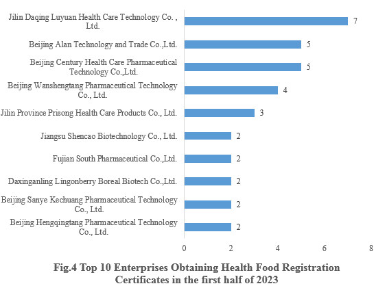 China,Health,Food,Registration,Dietary,Supplement