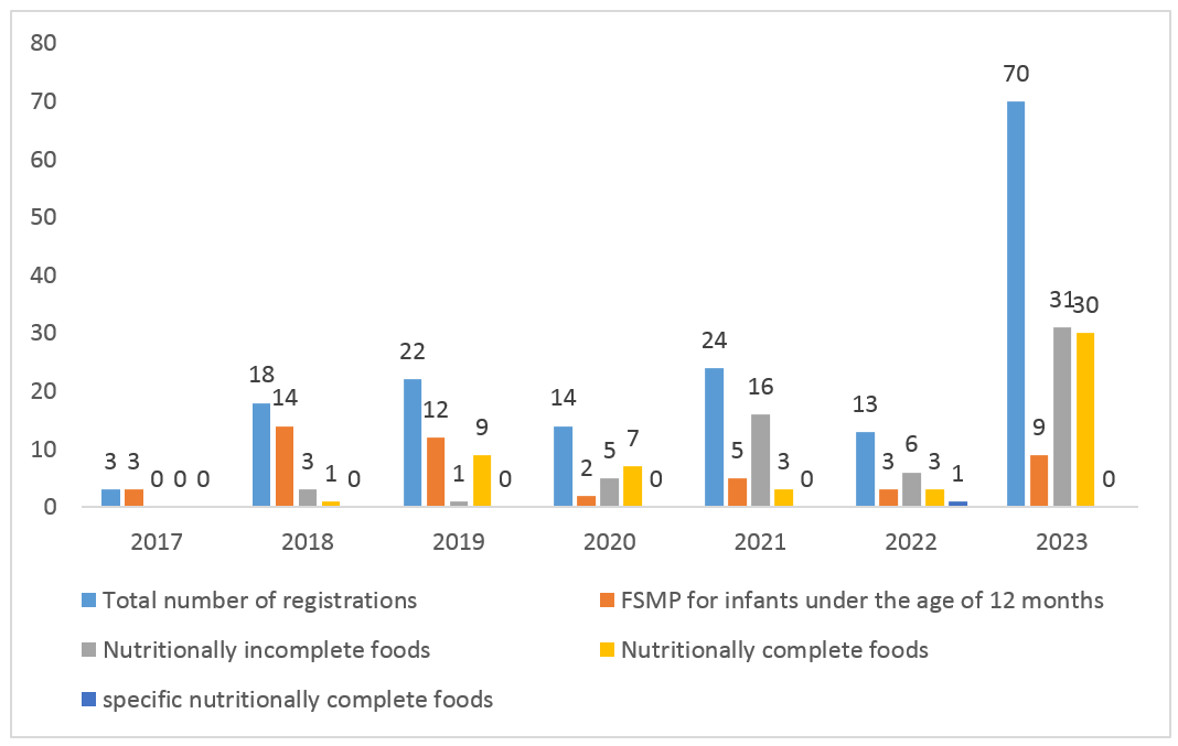 Up to the end of 2023, a total of 164 foods for special medical purposes (FSMP), including 132 domestic products and 32 imported products, have been registered in China. Among all the registered FSMPs, 70 products were newly approved in 2023, accounting for some 42% of the total. 