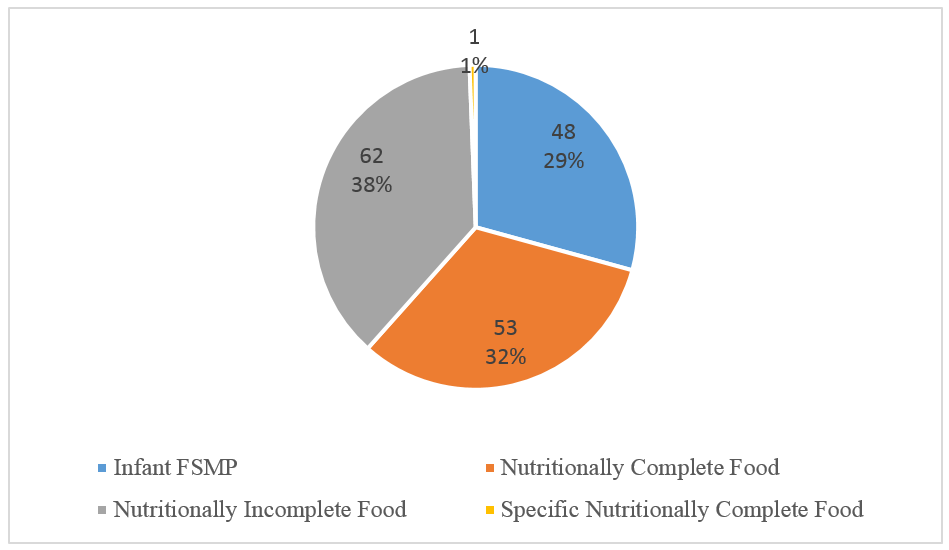 In terms of the registration types, 48 were infant formulas for special medical purposes; 62 were nutritionally incomplete foods, 53 were nutritionally complete foods, and the rest 1 was specific nutritionally complete food.