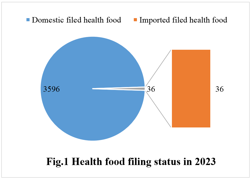 China,Health,Food,Filing,Dietary,Supplement,Analysis