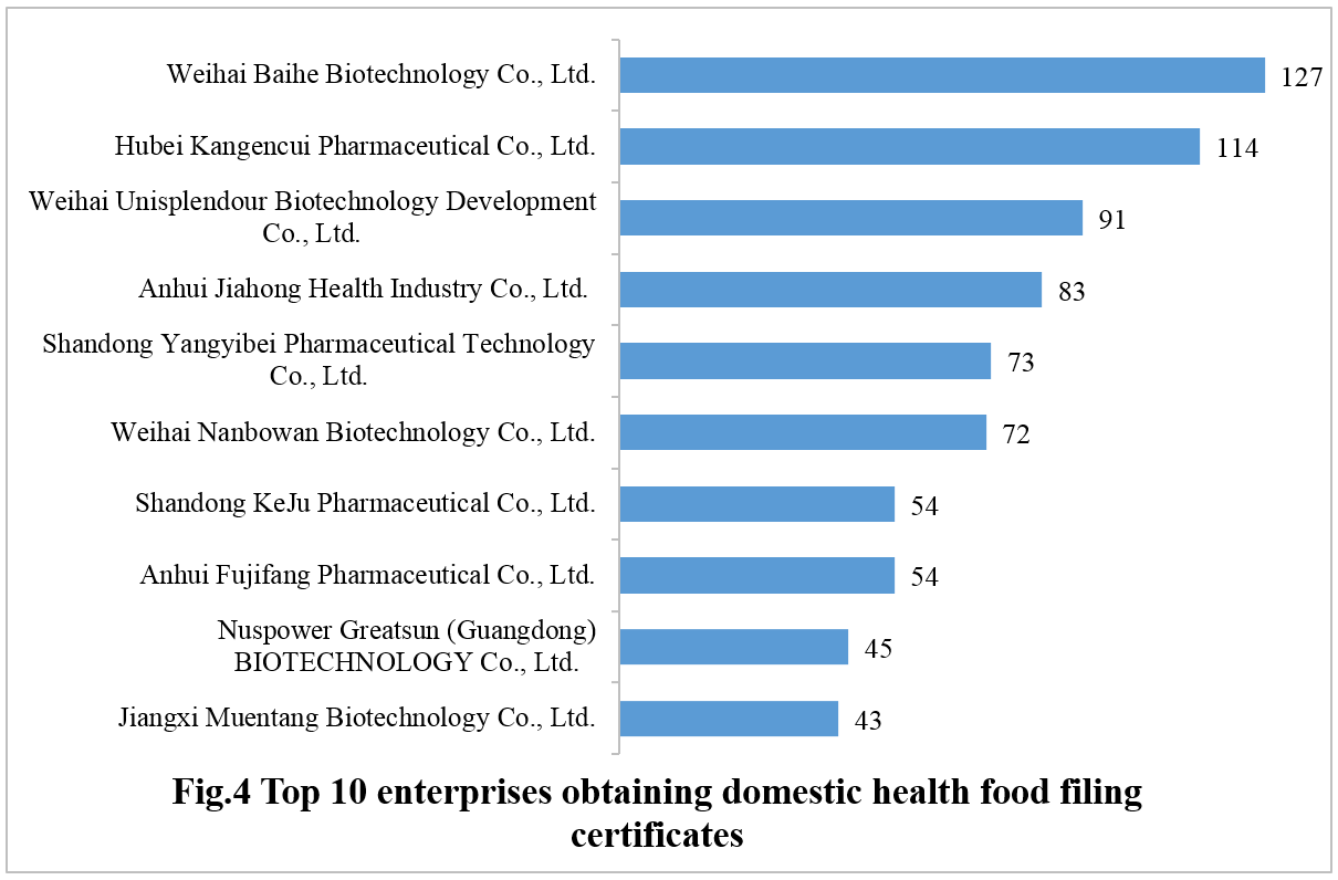 China,Health,Food,Filing,Dietary,Supplement,Analysis