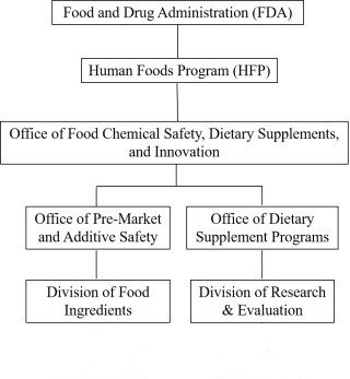 GRAS,US,Food,NDI,FDA,USP,Notice