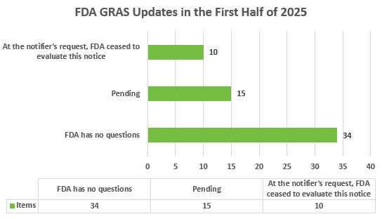 US,GRAS,Food,Notice,Update,2025