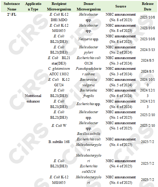 Food,Biology,Approach,Innovation,Registration,Filing,Guideline