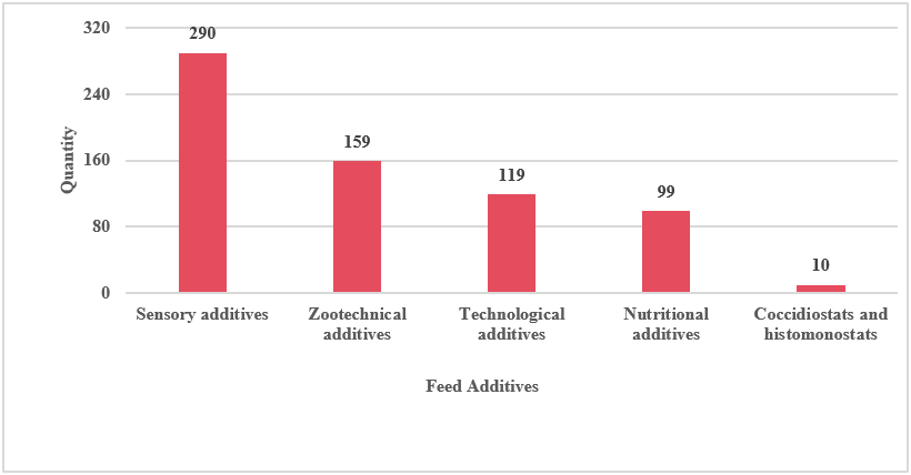 EU,Feed,Additive,Approval,Analysis,Application