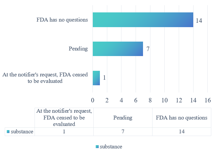 US,FDA,GRAS,Notice,Food,Ingredient