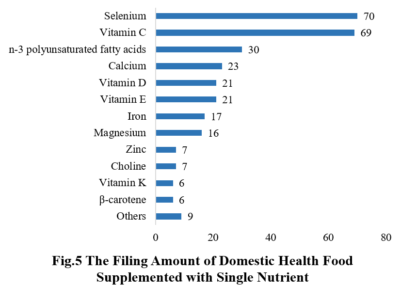 China,Health,Food,Dietary,Supplement,Filing