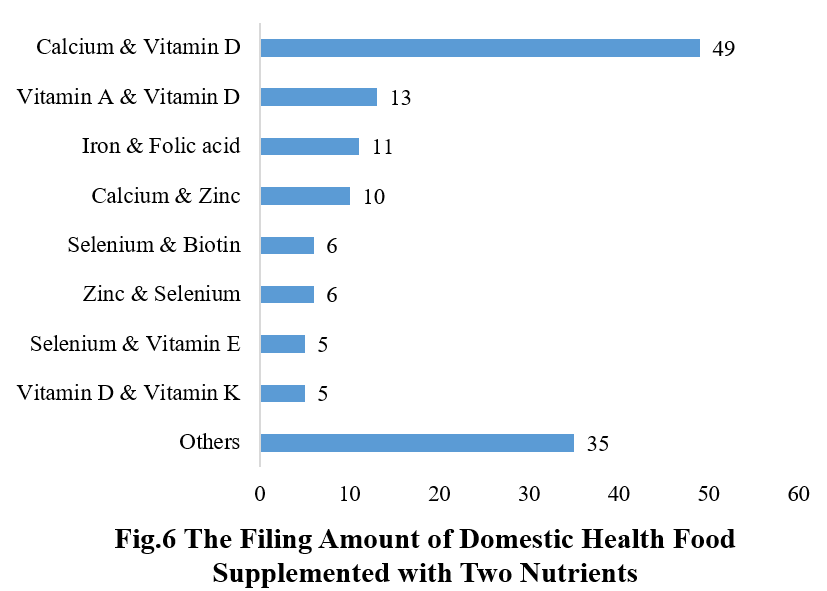 China,Health,Food,Dietary,Supplement,Filing