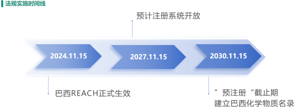 巴西,REACH法规,全景解读,注册,豁免,收费,风险管理