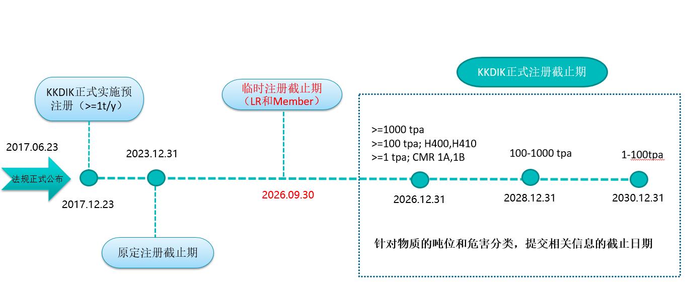 注册,土耳其,土耳其KKDIK法规,法规,物质,KKDIK