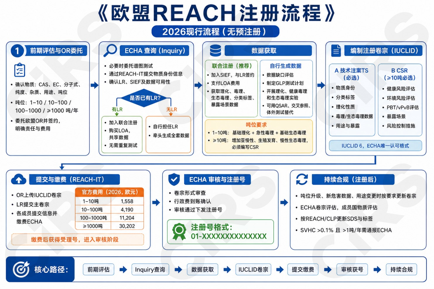 欧盟,REACH,化学品安全,化学品,注册,SVHC,法规
