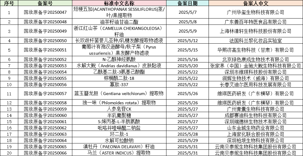 化妆品,新原料备案