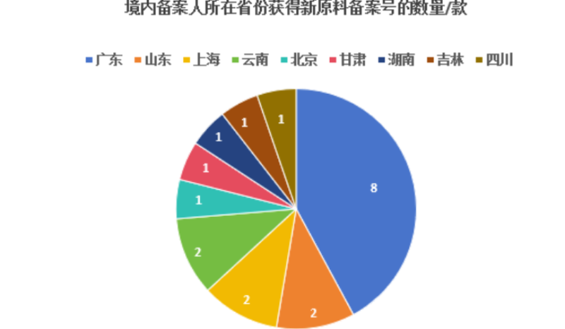 化妆品,新原料备案