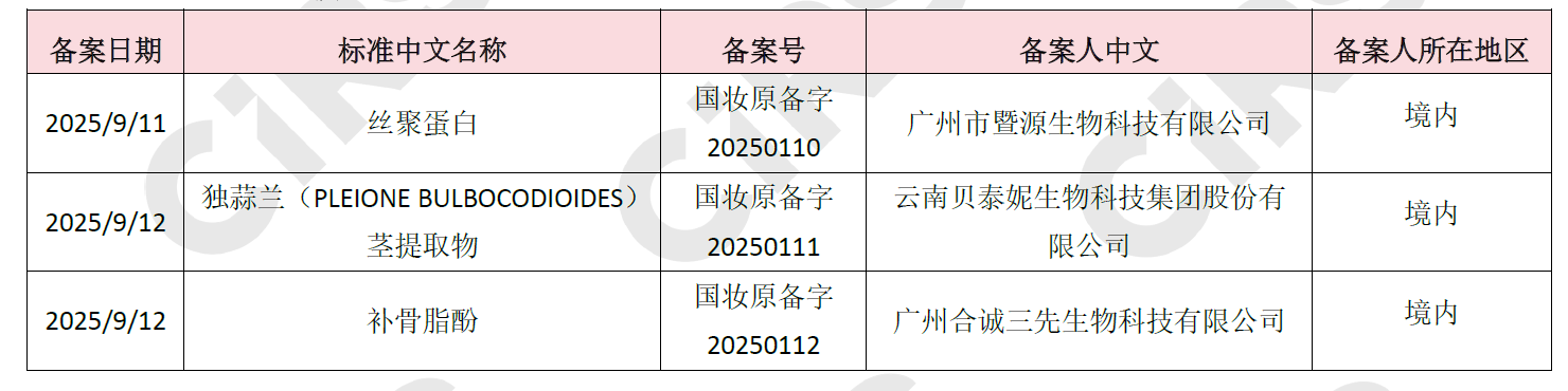 新原料备案,丝聚蛋白,新原料,备案,独蒜兰,补骨脂酚