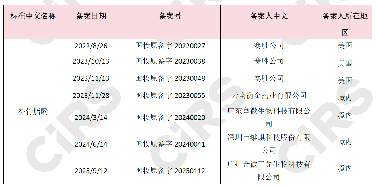 新原料备案,丝聚蛋白,新原料,备案,独蒜兰,补骨脂酚