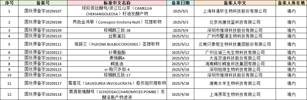 化妆品,新原料备案,最新情况