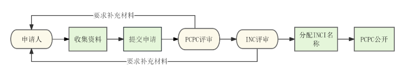 Sample Flowchart Template