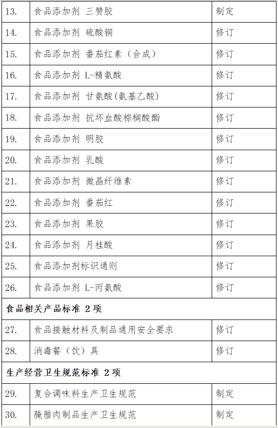 食品安全国家标准,食品营养强化剂使用标准,食品安全国家标准,征求意见稿
