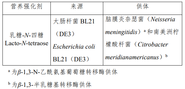 葡糖异构酶,LNT,LNnT,2’-FL,食品添加剂,新品种