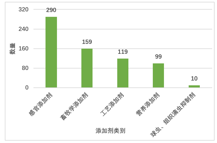 欧盟,饲料,添加剂,饲料添加剂法规
