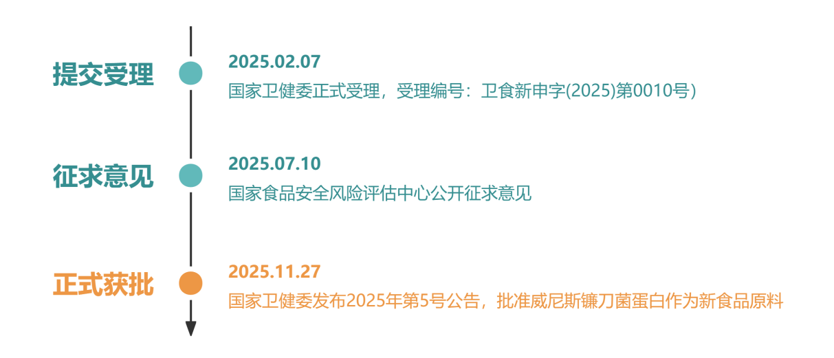 中国,威尼斯镰刀菌蛋白,中美双认证,瑞旭,富祥生物