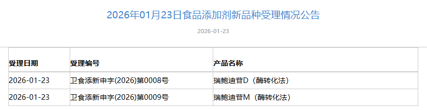 三新食品,受理动态,瑞鲍迪苷D,酶转化法,抗性麦芽糊精