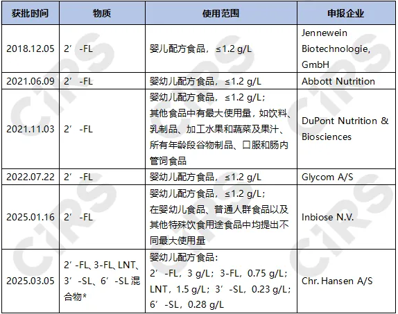 母乳低聚糖,HMOs,合规,加拿大,批准与应用