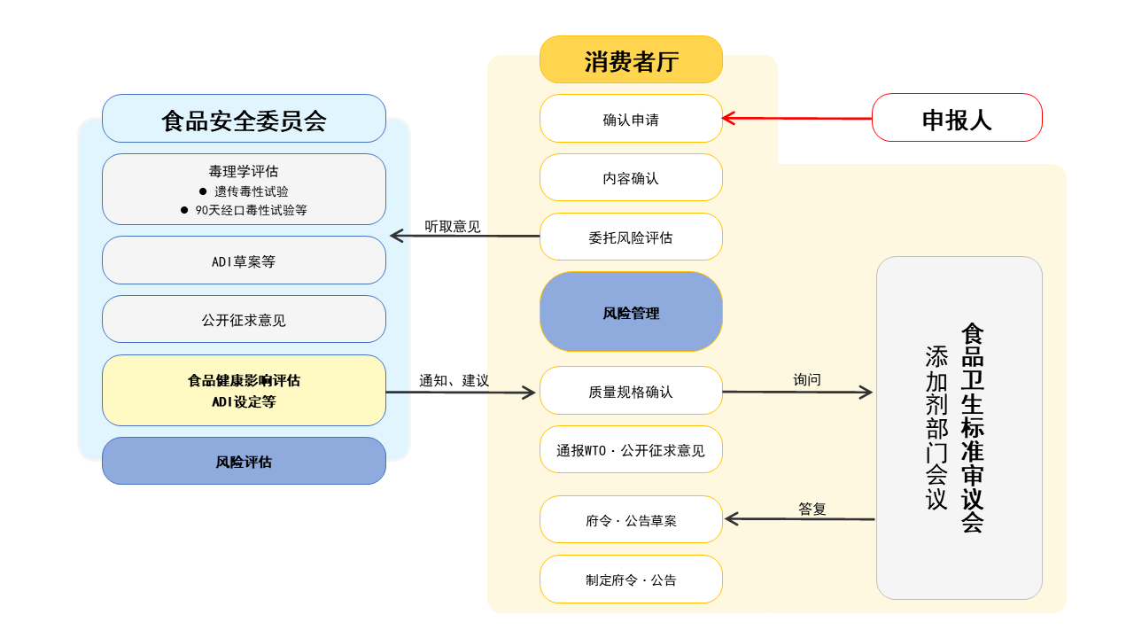 日本,新食品,添加剂,申报