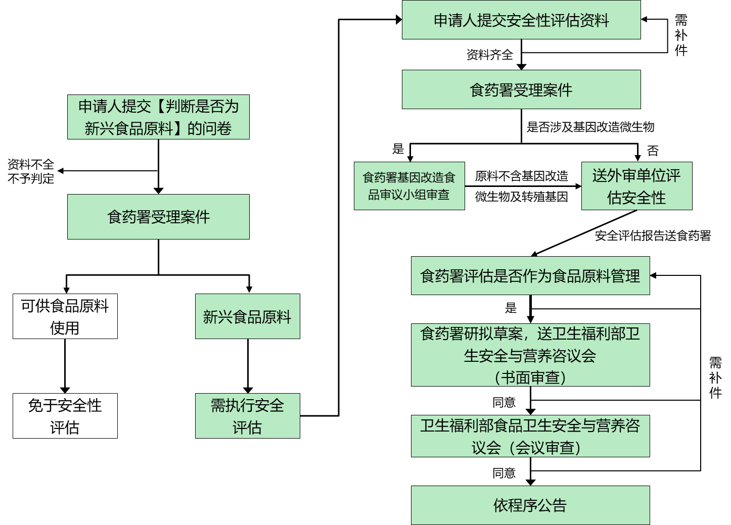 台湾,新兴食品原料,上市,定义,资料,流程详解