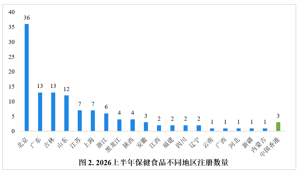 保健食品,注册,进口产品,北京